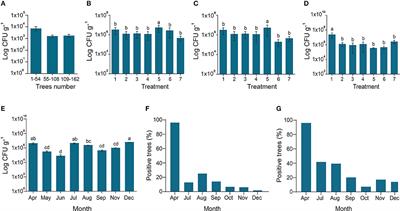 Corrigendum: Defeating Huanglongbing Pathogen Candidatus Liberibacter asiaticus With Indigenous Citrus Endophyte Bacillus subtilis L1-21